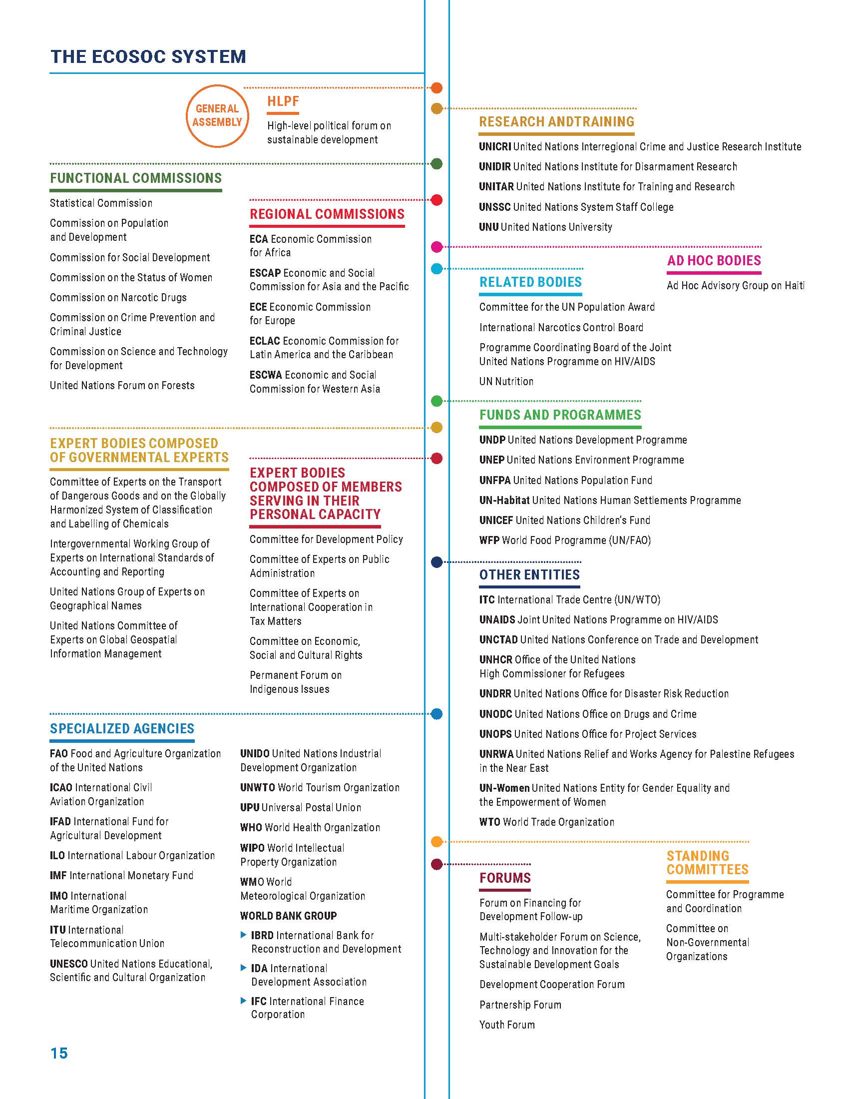 System Chart